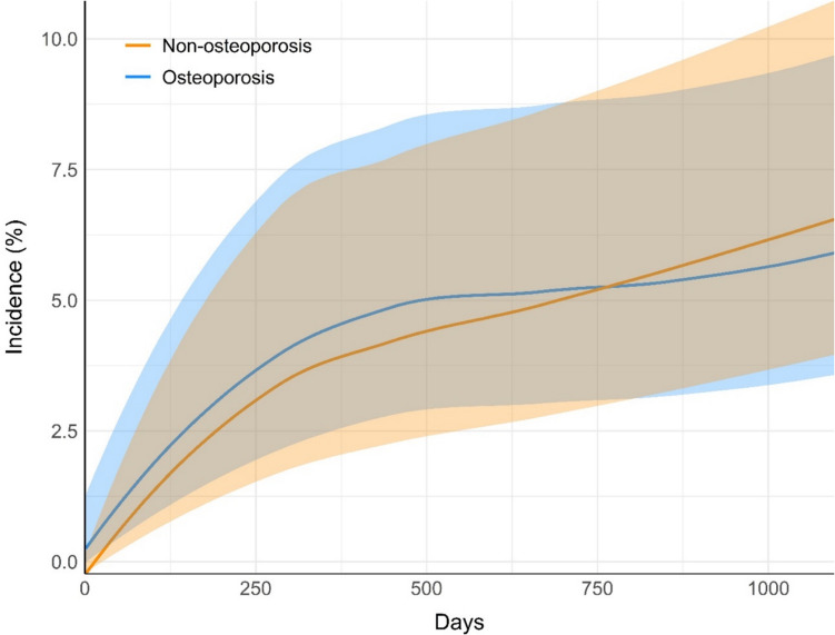 Osteoporosis is not associated with increased reoperation or fracture risk three years after total ankle arthroplasty: a retrospective cohort study.