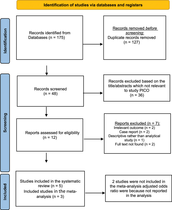 The Relationship between Female Genital Mutilation and Infertility: <i>A systematic review and meta-analysis</i>.