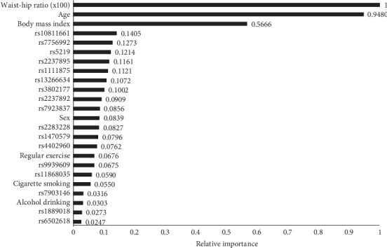 Type 2 Diabetes in Taiwan: Unmasking Influential Factors Through Advanced Predictive Modeling.