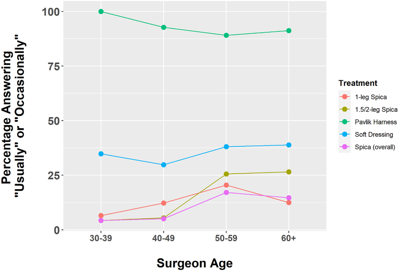Practice Pattern Preferences Among Pediatric Orthopaedic Surgeons in North America for the Treatment of Femoral Shaft Fractures.