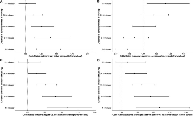 Associations between parental perceptions of neighbourhood environments and active travel to school: IPEN Adolescent study.