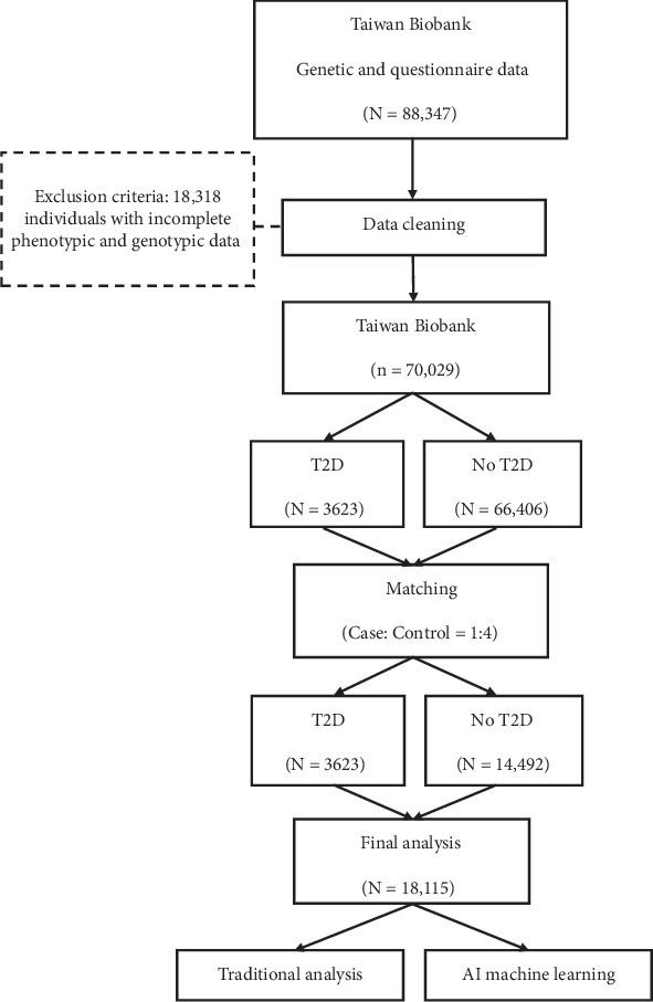 Type 2 Diabetes in Taiwan: Unmasking Influential Factors Through Advanced Predictive Modeling.