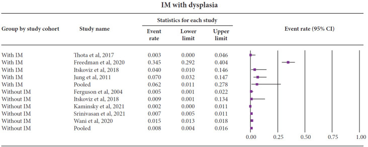 Prevalence of intestinal metaplasia, dysplasia, and esophageal adenocarcinoma in patients with irregular Z-line: a systematic review and meta-analysis.