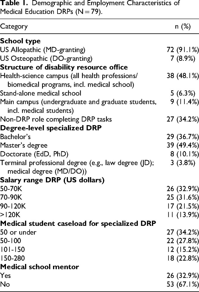 The Role, Challenges, and Employment Characteristics of Disability Resource Professionals in Medical Education: A National Study.