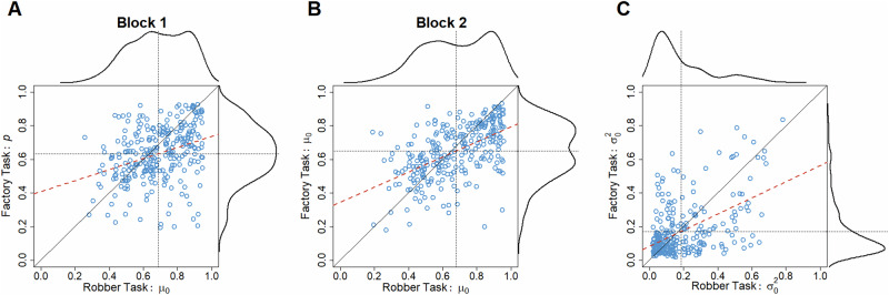 A task-invariant prior explains trial-by-trial active avoidance behaviour across gain and loss tasks.