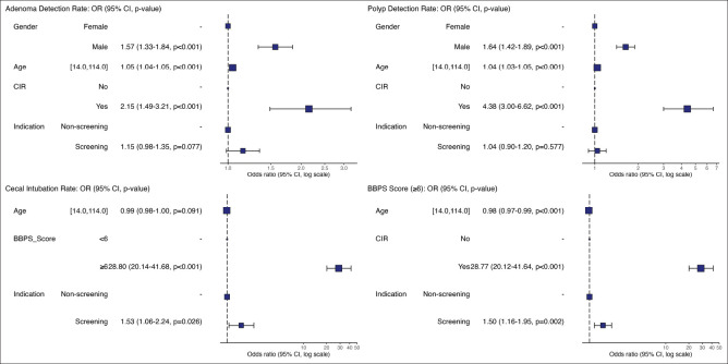 Exploring intraprocedural performance in colonoscopy: Insights from a tertiary care center in Saudi Arabia.