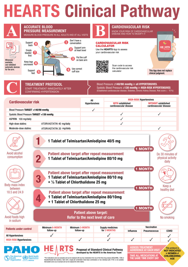 Candidate Interventions for Integrating Hypertension and Cardiovascular-Kidney-Metabolic Care in Primary Health Settings: HEARTS 2.0 Phase 1.
