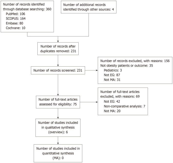 Efficacy and safety of endoscopic gastroplasty for treatment of obesity: An overview of comparative meta-analyses.