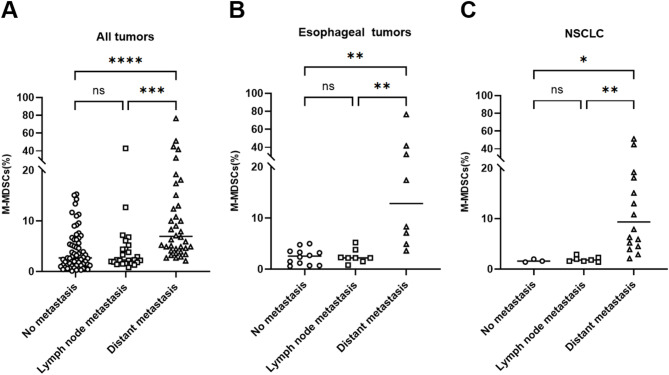 The predictive value of peripheral blood monocytic myeloid-derived suppressor cells for survival and immunotherapy responses in tumor patients.