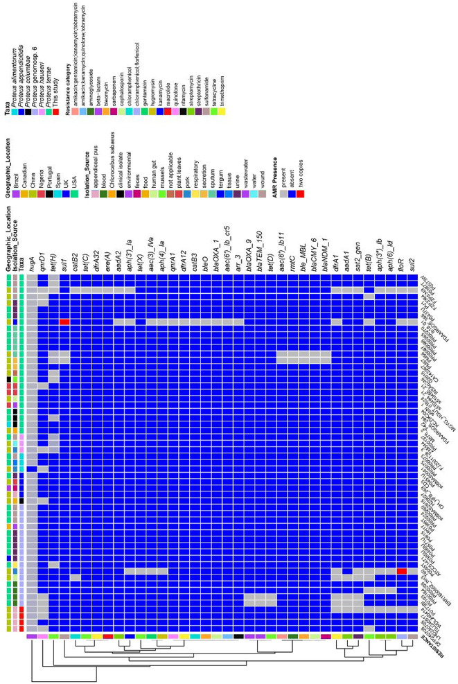 Genome-based analyses from four clinically-isolated strains refined the taxonomy of Proteus genomosp. 6 and revealed their underestimated role in gastrointestinal diseases.