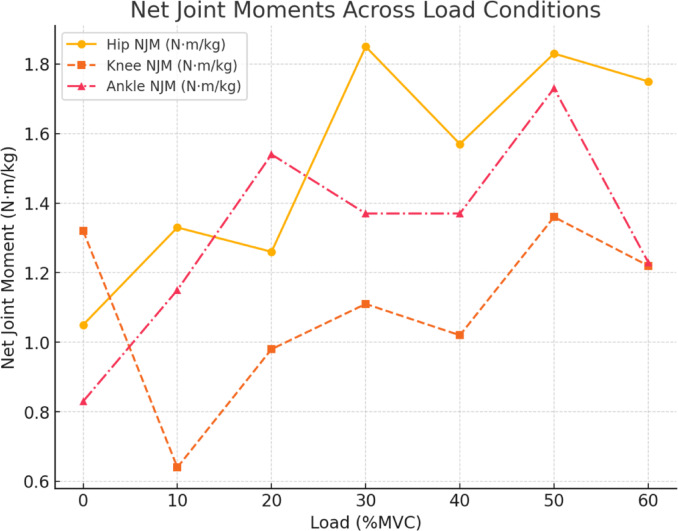 Biomechanical and neuromuscular adaptations in joint contributions during loaded countermovement jumps.