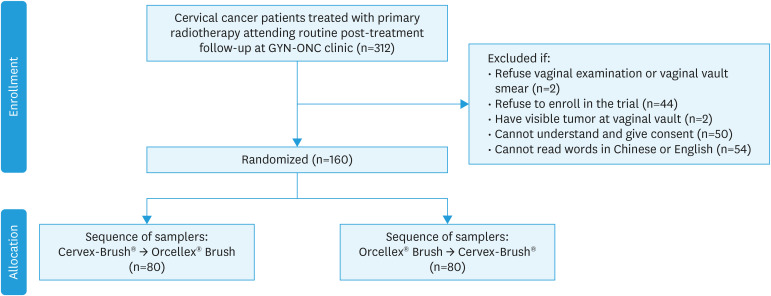 Clinical trial comparing the use of Orcellex<sup>®</sup> Brush versus Cervex-Brush<sup>®</sup> on vaginal vault smear cytology adequacy rate in patients treated with radiotherapy for cervical cancer.