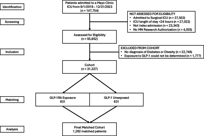 Impact of Glucagon-Like Peptide-1 Receptor Agonist Exposure on Gastrointestinal Outcomes Among ICU Patients: A Multicenter Matched Cohort Study.