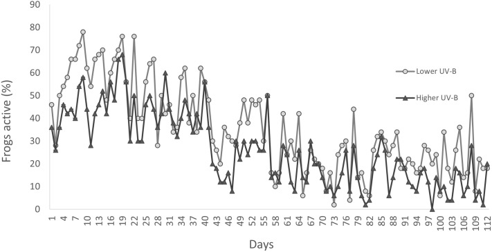 Effects of ultraviolet radiation on the activity, survival, and growth of the critically endangered northern corroboree frog.