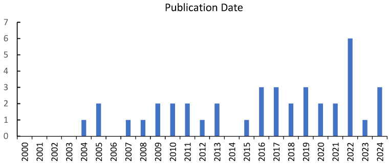 Measuring Parental School Involvement: A Systematic Review.