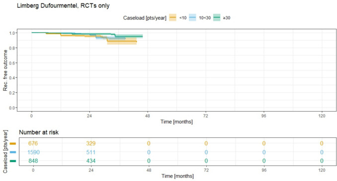 Impact of surgical case load on recurrence rates in pilonidal sinus disease: a cross-study data synthesis.