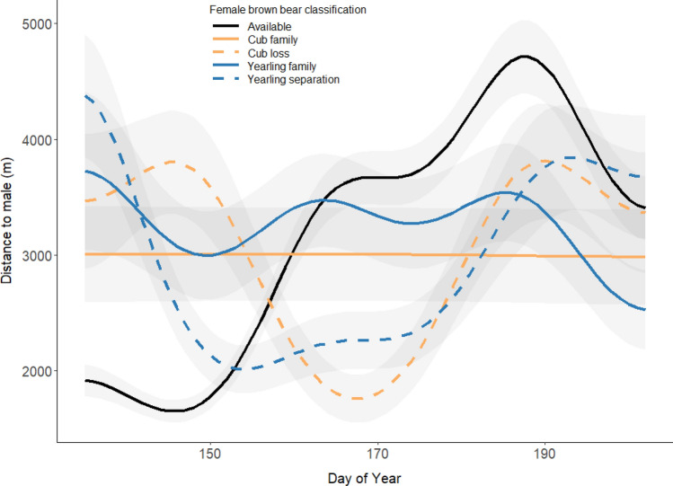 Flexibility in female spatiotemporal behavioral tactics to counter infanticide risk during the mating season.