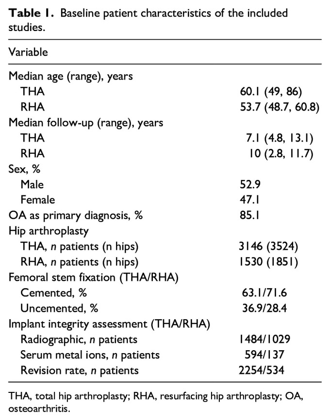 Long-term impact of physical activity and sports participation on implant integrity in resurfacing hip arthroplasty versus total hip arthroplasty: a systematic review.