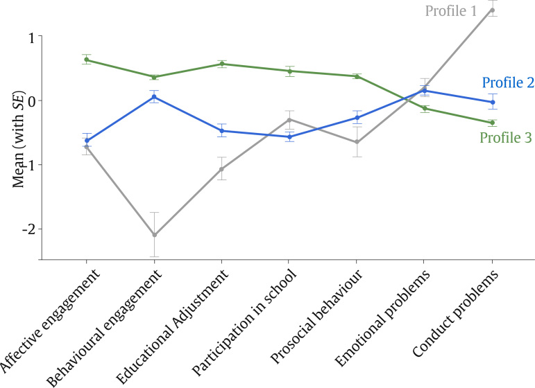 Interpersonal Risk and Protective Factors for Adolescents' Psychosocial Wellbeing in Secondary Education: A Latent Profile Analysis.