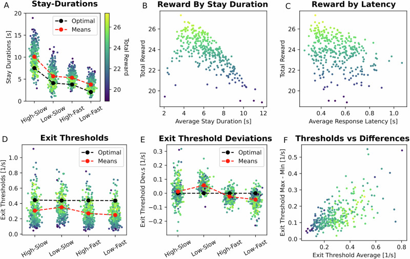 Ageing is associated with exaggerated overstaying in foraging behaviour.