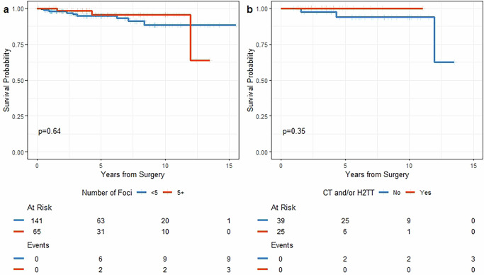 Treatment patterns and clinical outcomes of patients with HER2-positive T1micN0 breast cancer: a single-center analysis.