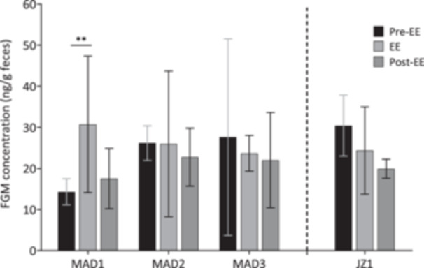 Noninvasive Assessment of Stress and Reproduction in Captive Lions (Panthera leo) Using Fecal Hormone Analysis.