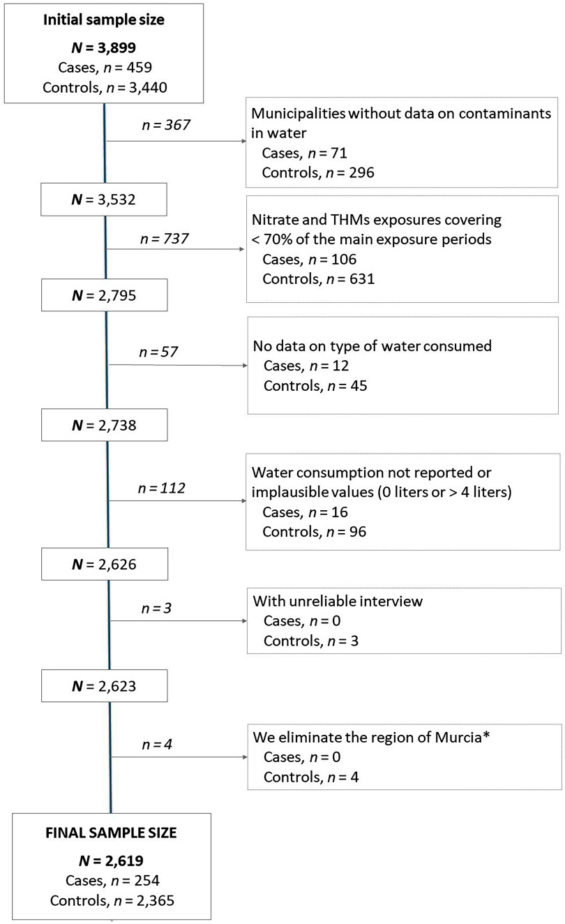 Long-Term Exposure to Nitrate and Trihalomethanes in Drinking Water and Gastric Cancer: A Multicase-Control Study in Spain (MCC-Spain).