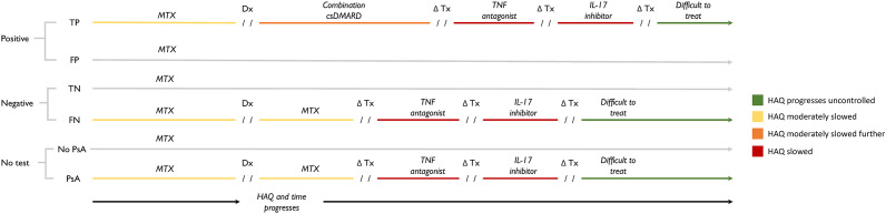 Identifying characteristics for a cost-effective psoriatic arthritis biomarker test: a development-focused health technology assessment.