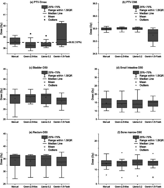 Feasibility study of automatic radiotherapy treatment planning for cervical cancer using a large language model.