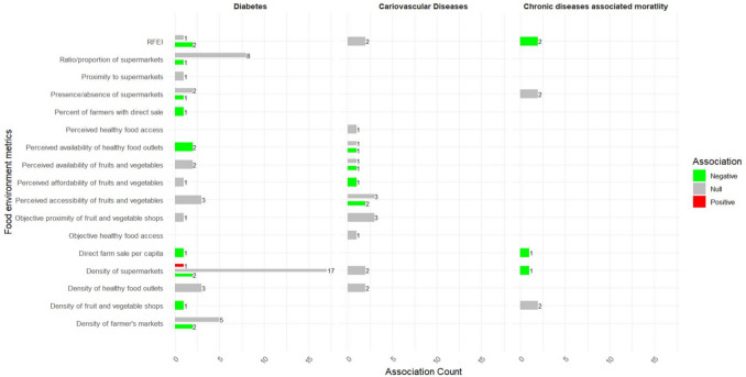 The Association between Community Food Environments and Health Outcomes in High-Income Countries: A Systematic Literature Review.