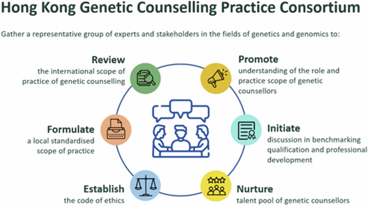 A step forward in genetic counselling: defining practice and ethics through the Genetic Counselling Practice Consortium in Hong Kong.
