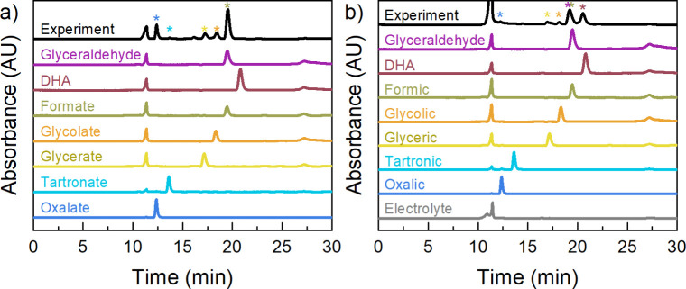 Simple and Effective HPLC Method for Elucidating Glycerol Oxidation Products.
