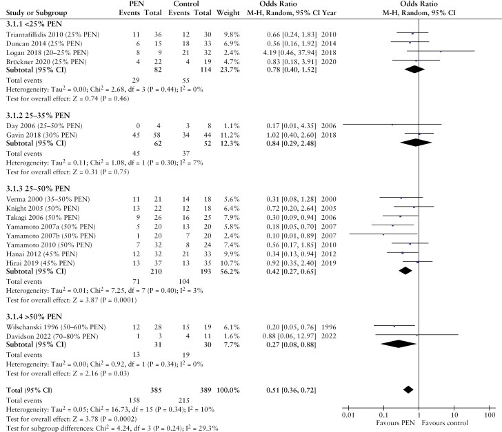 Partial Enteral Nutrition in the Management of Crohn's Disease: A Systematic Review and Meta-Analysis.