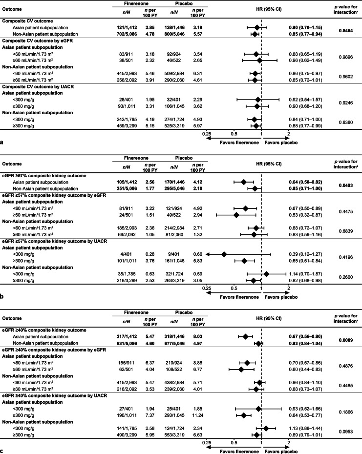 Efficacy and Safety of Finerenone in Asian Patients with Type 2 Diabetes and Chronic Kidney Disease: A FIDELITY Analysis.