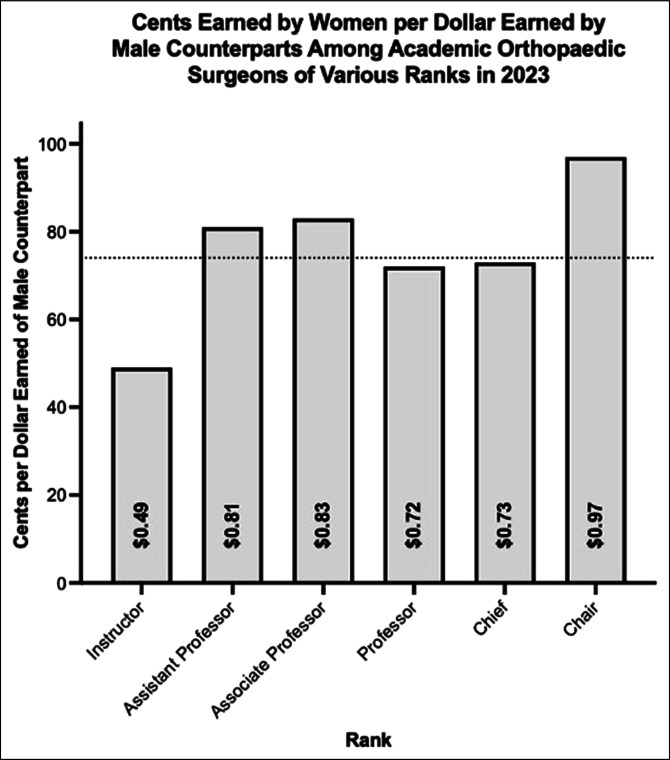 Academic Orthopaedic Surgeon Financial Compensation in the United States: Trends and Distribution.