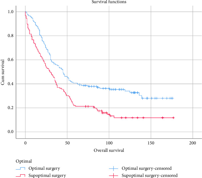 Malnutrition Prevalence and Its Implications on Surgical and Oncological Outcomes in Advanced Ovarian Cancer Patients: A Comprehensive Analysis.