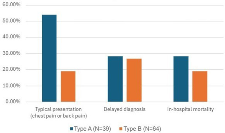 Delayed Diagnosis and Outcomes in Acute Aortic Dissection: A 10-Year Single-Center Retrospective Study.