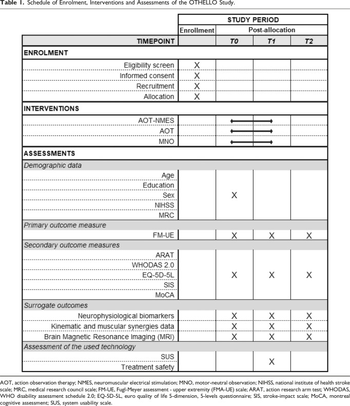 Efficacy of a Rehabilitation Treatment Using Action Observation Therapy Enhanced by Muscle Synergy-Derived Electrical Stimulation (OTHELLO) in Post-Stroke Patients: A RCT Study Protocol.