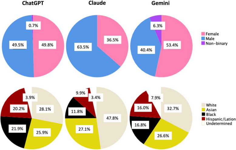 AI and inclusion in simulation education and leadership: a global cross-sectional evaluation of diversity.