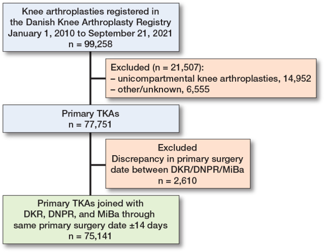 Association of socioeconomic inequality and risk of periprosthetic joint infection after total knee arthroplasty: a Danish cohort study of 75,141 cases.