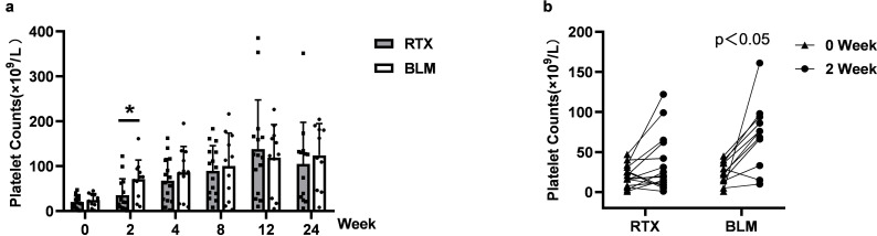 Efficacy and safety of belimumab versus rituximab for refractory immune thrombocytopenia in patients with connective tissue disease.