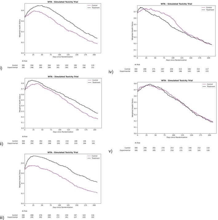 Chauhan Weighted Trajectory Analysis of Combined Efficacy and Safety Outcomes for Risk-Benefit Analysis.