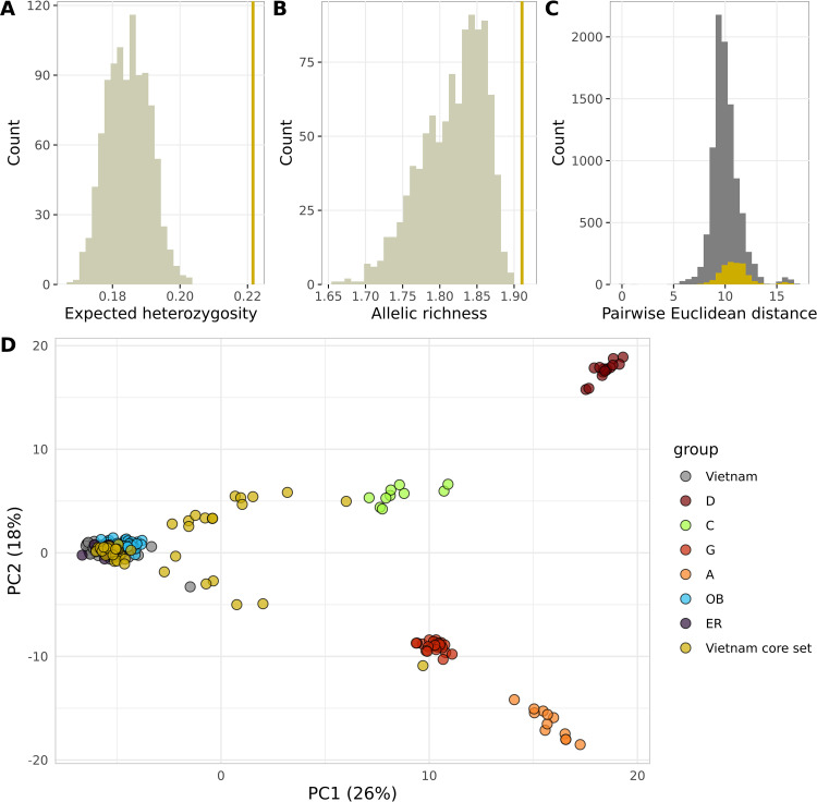 Out of Africa: The genomic footprints of Vietnamese Robusta coffee.