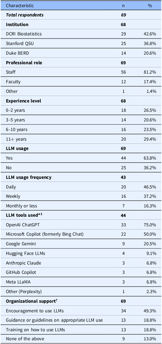 Integrating large language models in biostatistical workflows for clinical and translational research.
