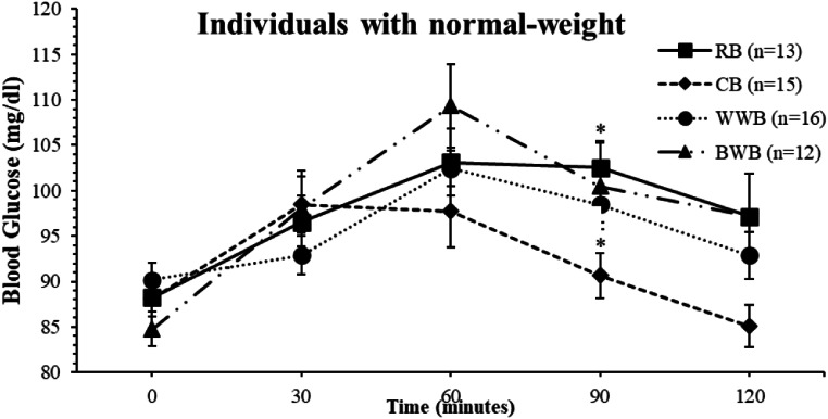 Can There be Differences in Blood Glucose Fluctuations with Consumption of Cornbread in Obesity and Normal-Weight Individuals: A Randomized Controlled Trial.