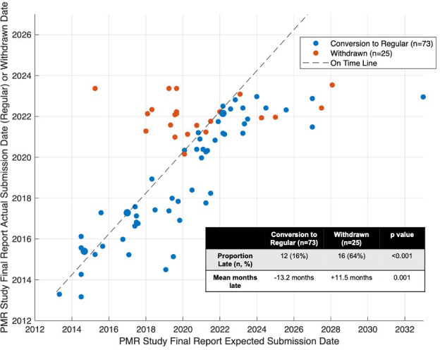 Specificity of Food and Drug Administration postmarketing requirements and associations with timely submissions and regulatory decisions for oncology accelerated approvals, 2011-2023: a cross-sectional analysis.