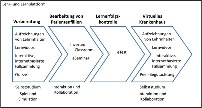 [Digital learning methods in pharmacy].