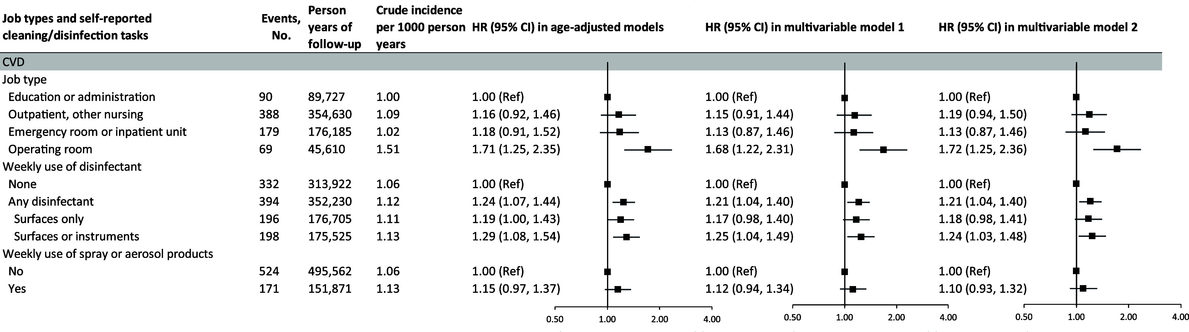 Occupational Exposure to Disinfectants and Risk of Incident Cardiovascular Disease among US Nurses: The Nurses' Health Study II.