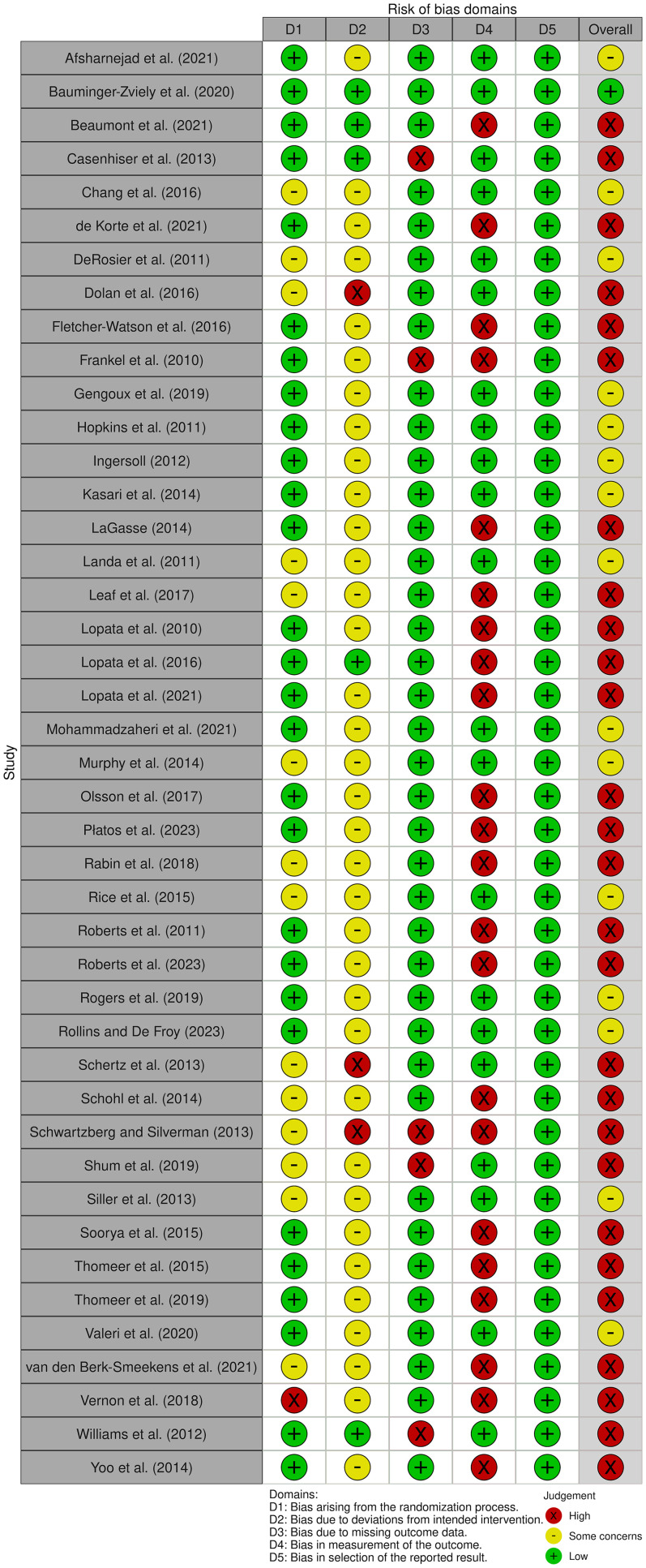 Psychometric Properties of the Standardised Instruments that are Used to Measure (Pragmatic) Intervention Effects in Autistic Children: A Systematic Review.