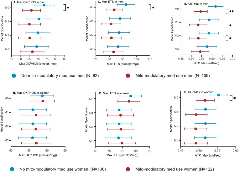 Mito-Modulatory Medication Use and Skeletal Muscle Bioenergetics Among Older Men and Women: The Study of Muscle, Mobility, and Aging.